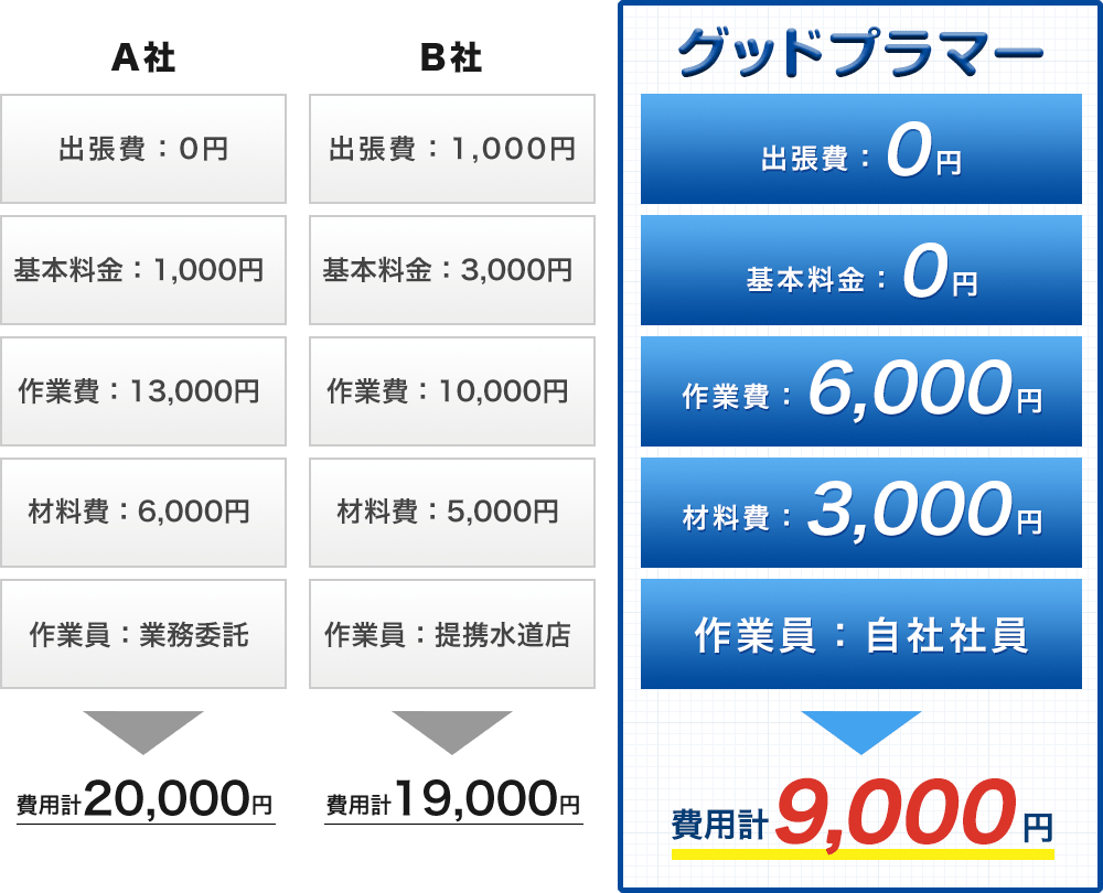 トイレの水漏れ修理例の他社との比較
